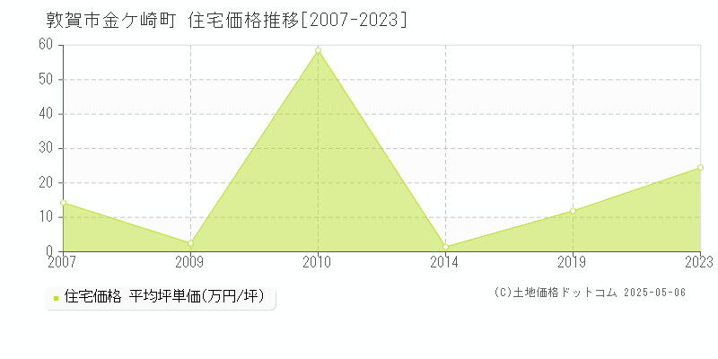 敦賀市金ケ崎町の住宅価格推移グラフ 