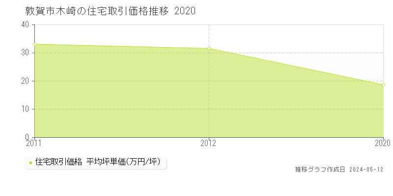 敦賀市木崎の住宅価格推移グラフ 