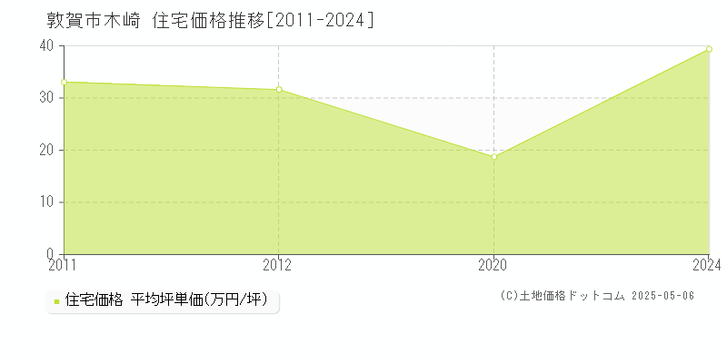 木崎(敦賀市)の住宅価格推移グラフ(坪単価)[2011-2024年]