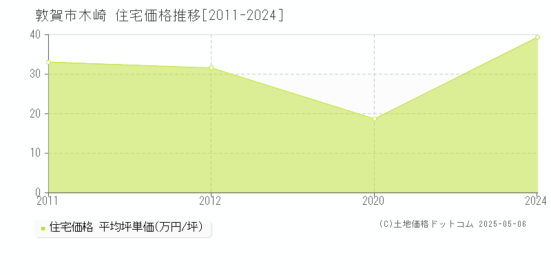 敦賀市木崎の住宅価格推移グラフ 