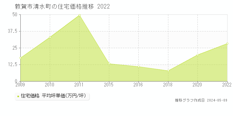 敦賀市清水町の住宅価格推移グラフ 