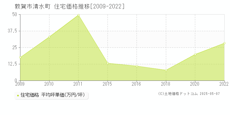 清水町(敦賀市)の住宅価格推移グラフ(坪単価)[2009-2022年]