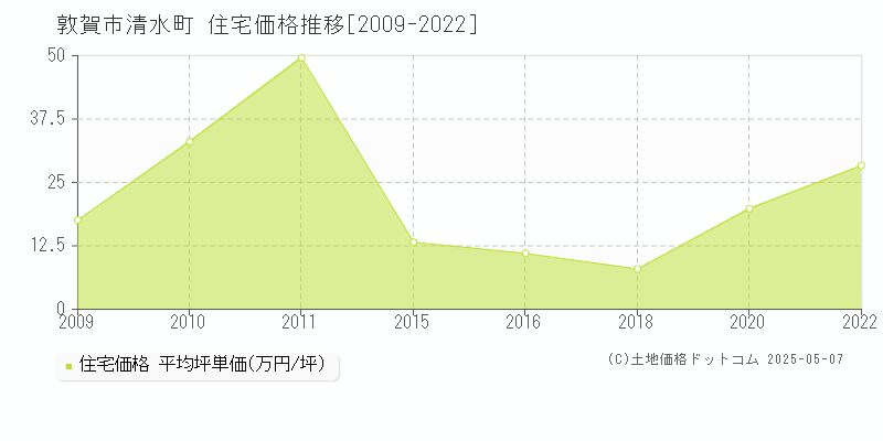 敦賀市清水町の住宅価格推移グラフ 