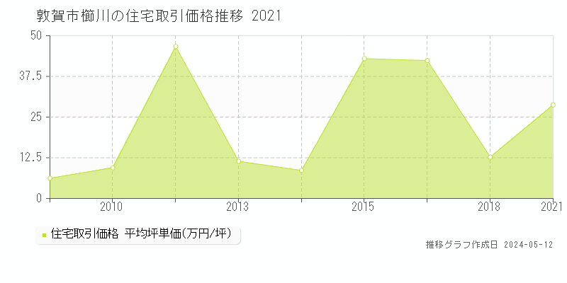 敦賀市櫛川の住宅価格推移グラフ 