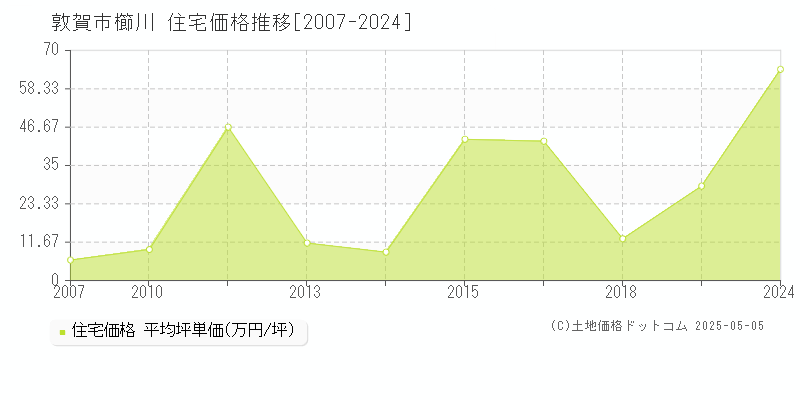 櫛川(敦賀市)の住宅価格推移グラフ(坪単価)[2007-2024年]
