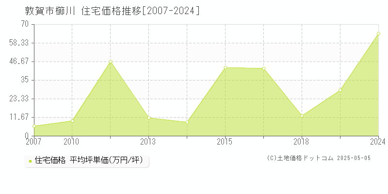 敦賀市櫛川の住宅価格推移グラフ 