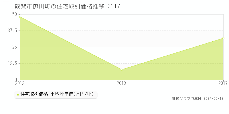 敦賀市櫛川町の住宅価格推移グラフ 