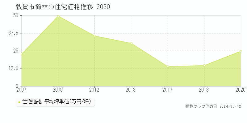 敦賀市櫛林の住宅価格推移グラフ 
