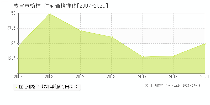 櫛林(敦賀市)の住宅価格推移グラフ(坪単価)[2007-2020年]