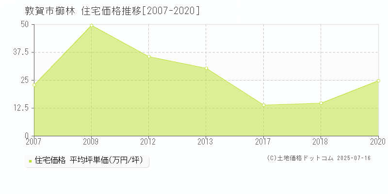 敦賀市櫛林の住宅価格推移グラフ 