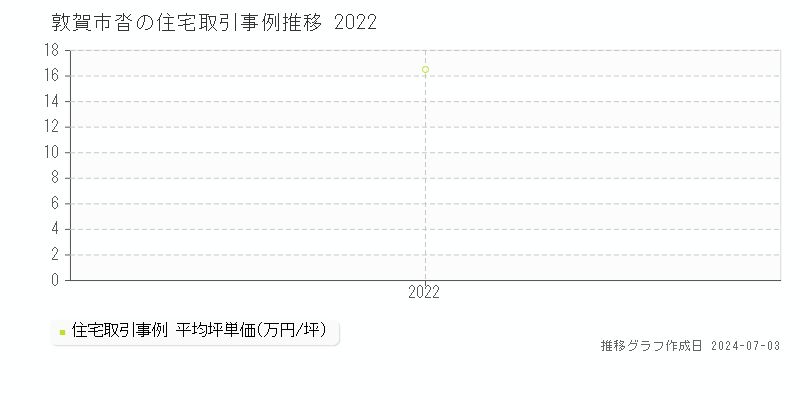 敦賀市沓の住宅取引価格推移グラフ 