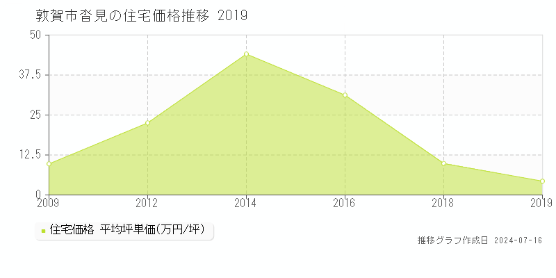 敦賀市沓見の住宅取引事例推移グラフ 