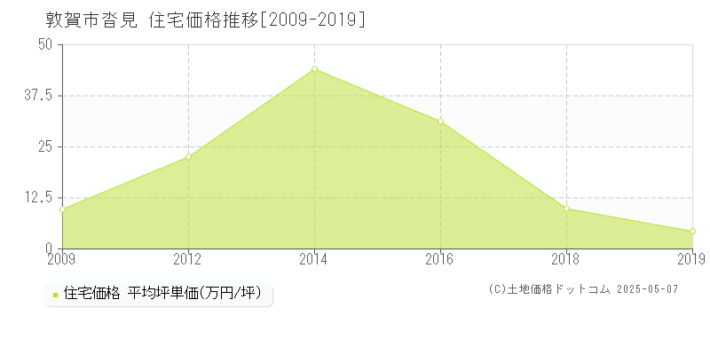 沓見(敦賀市)の住宅価格推移グラフ(坪単価)[2009-2019年]