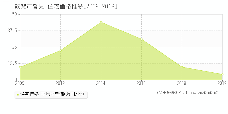 敦賀市沓見の住宅取引事例推移グラフ 