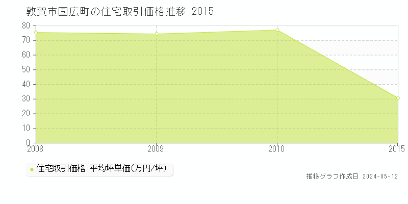 敦賀市国広町の住宅価格推移グラフ 
