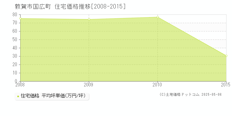 国広町(敦賀市)の住宅価格推移グラフ(坪単価)[2008-2015年]