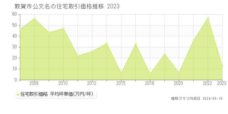 敦賀市公文名の住宅価格推移グラフ 