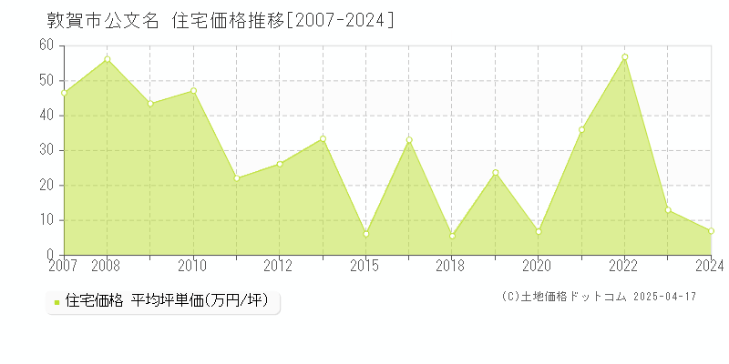 敦賀市公文名の住宅価格推移グラフ 