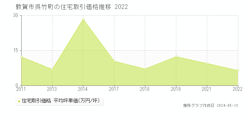 敦賀市呉竹町の住宅価格推移グラフ 