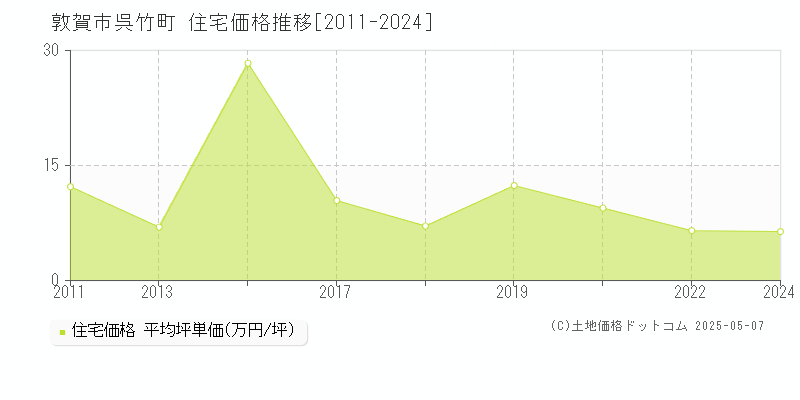 呉竹町(敦賀市)の住宅価格推移グラフ(坪単価)[2011-2024年]