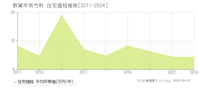 敦賀市呉竹町の住宅取引事例推移グラフ 