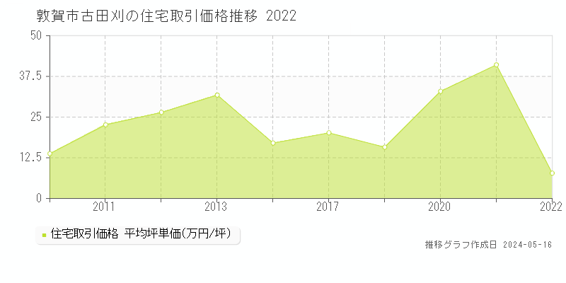 敦賀市古田刈の住宅価格推移グラフ 