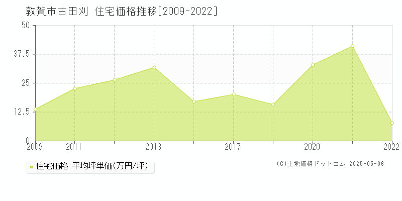 古田刈(敦賀市)の住宅価格推移グラフ(坪単価)[2009-2022年]