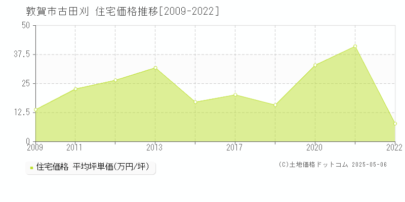 敦賀市古田刈の住宅価格推移グラフ 