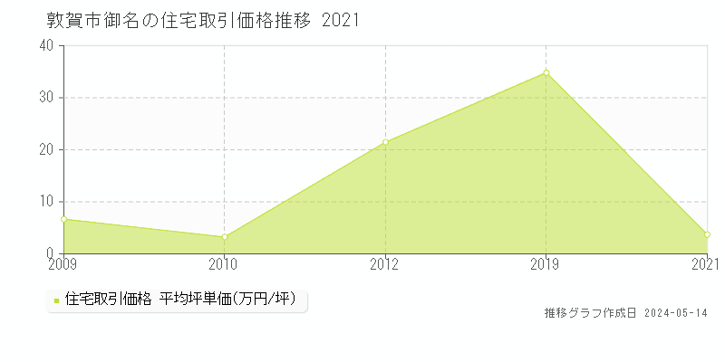 敦賀市御名の住宅取引事例推移グラフ 