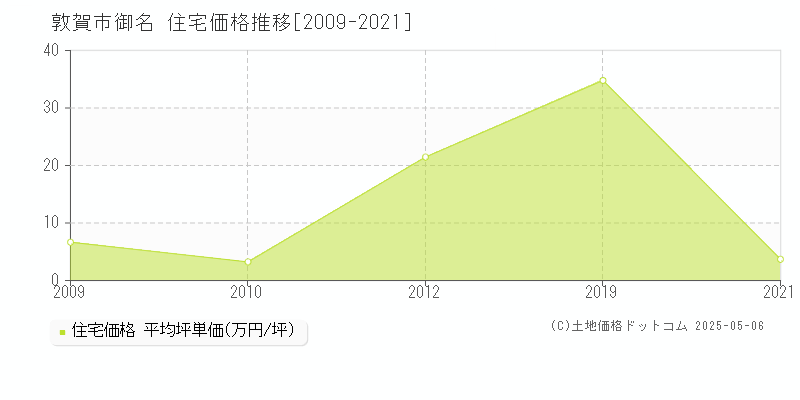 御名(敦賀市)の住宅価格推移グラフ(坪単価)[2009-2021年]