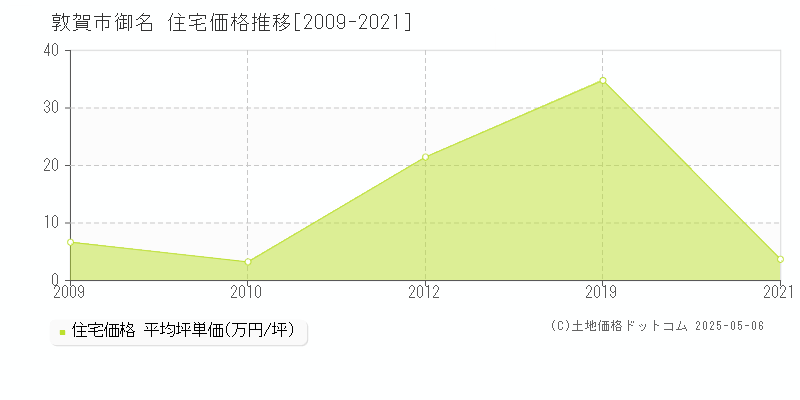 敦賀市御名の住宅価格推移グラフ 