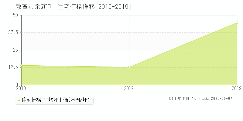 栄新町(敦賀市)の住宅価格推移グラフ(坪単価)[2010-2019年]