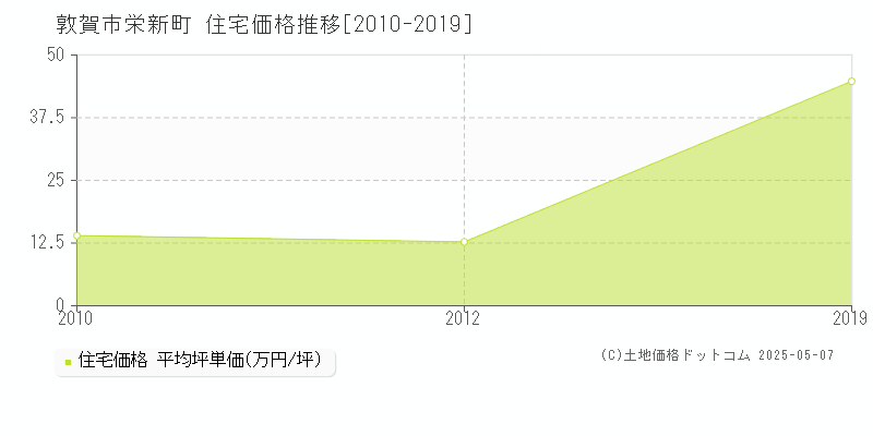 敦賀市栄新町の住宅取引事例推移グラフ 