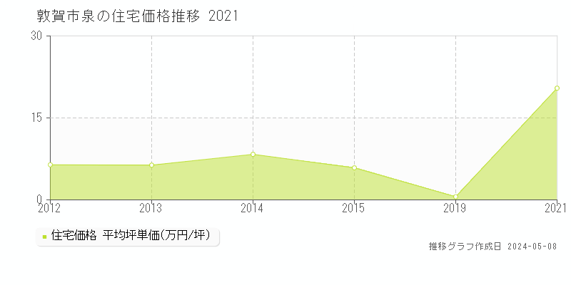 敦賀市泉の住宅価格推移グラフ 