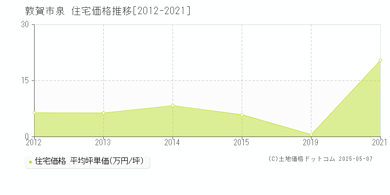 泉(敦賀市)の住宅価格推移グラフ(坪単価)[2012-2021年]