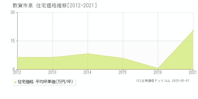 敦賀市泉の住宅価格推移グラフ 