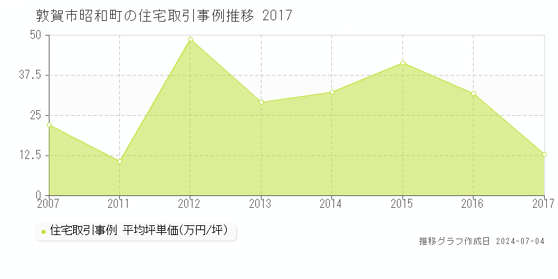 敦賀市昭和町の住宅価格推移グラフ 