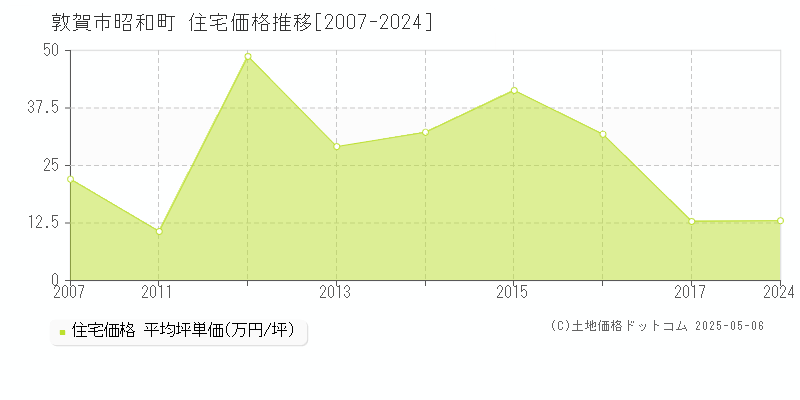 昭和町(敦賀市)の住宅価格推移グラフ(坪単価)[2007-2024年]