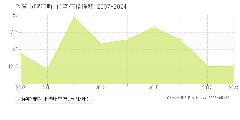 敦賀市昭和町の住宅価格推移グラフ 