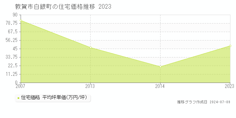 敦賀市白銀町の住宅価格推移グラフ 