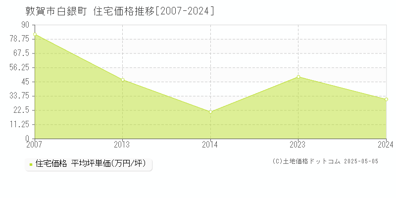 白銀町(敦賀市)の住宅価格推移グラフ(坪単価)[2007-2024年]