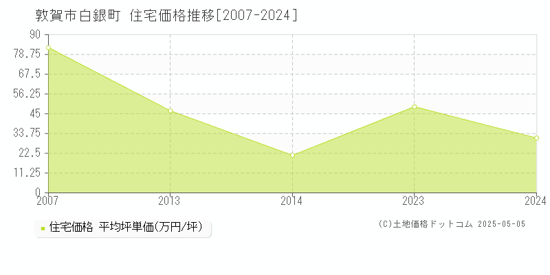 敦賀市白銀町の住宅価格推移グラフ 