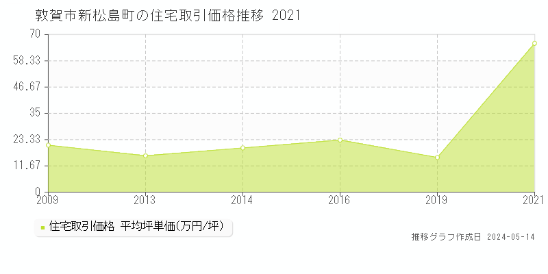 敦賀市新松島町の住宅価格推移グラフ 