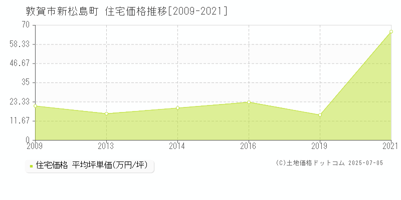 新松島町(敦賀市)の住宅価格推移グラフ(坪単価)[2009-2021年]