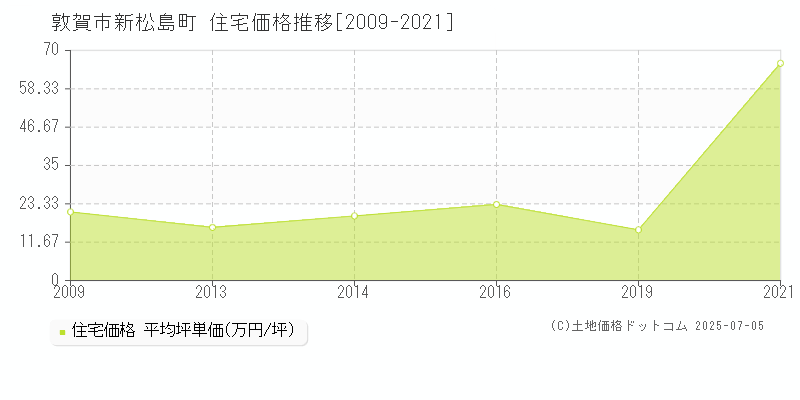 敦賀市新松島町の住宅価格推移グラフ 