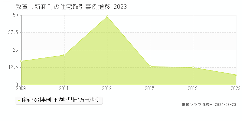 敦賀市新和町の住宅価格推移グラフ 