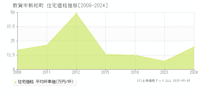 新和町(敦賀市)の住宅価格推移グラフ(坪単価)[2009-2024年]