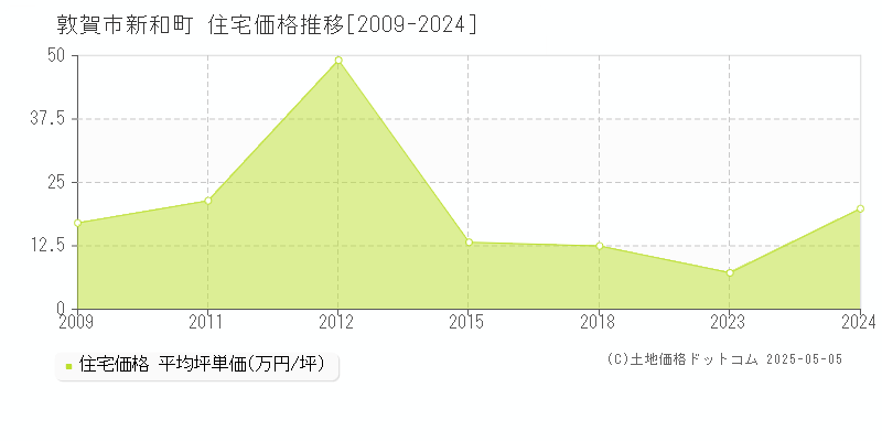 敦賀市新和町の住宅価格推移グラフ 