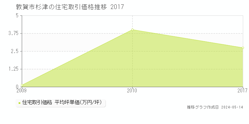 敦賀市杉津の住宅価格推移グラフ 