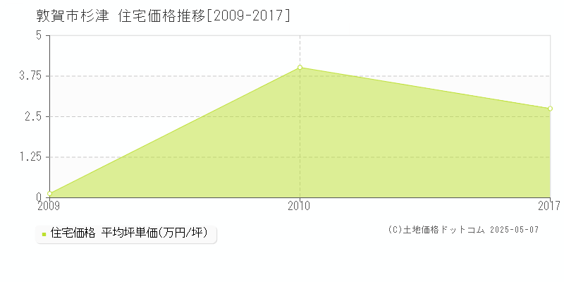 杉津(敦賀市)の住宅価格推移グラフ(坪単価)[2009-2017年]